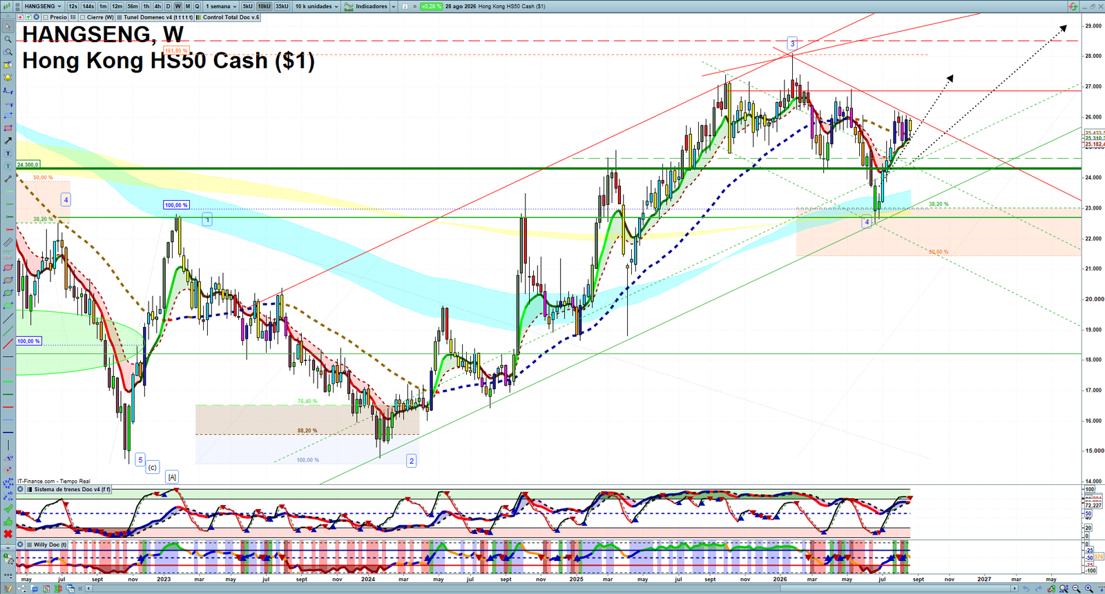 Hang Seng weekly technical analysis chart reviewing price action, trend context and market structure